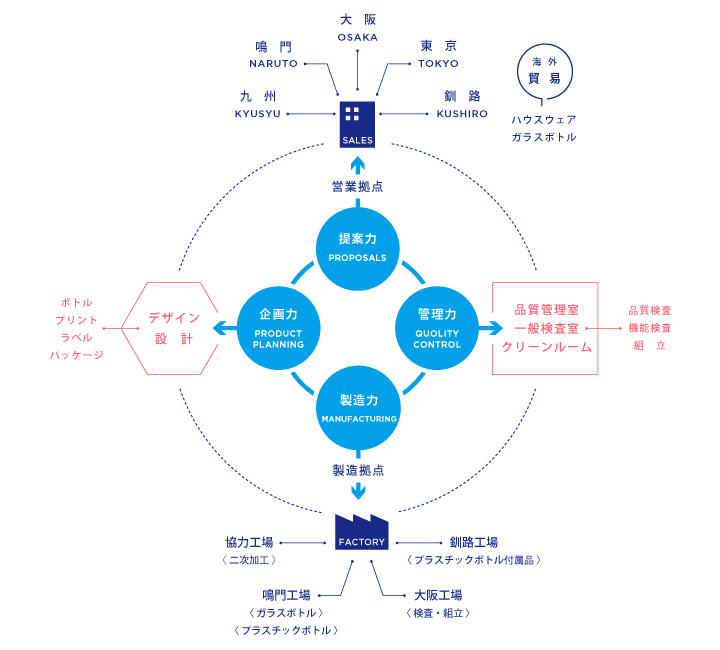 組織図