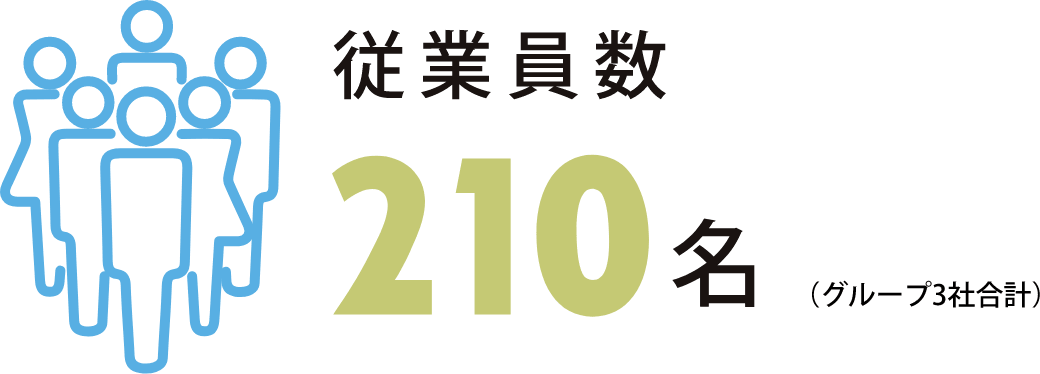 従業員数 210名（グループ3社合計）