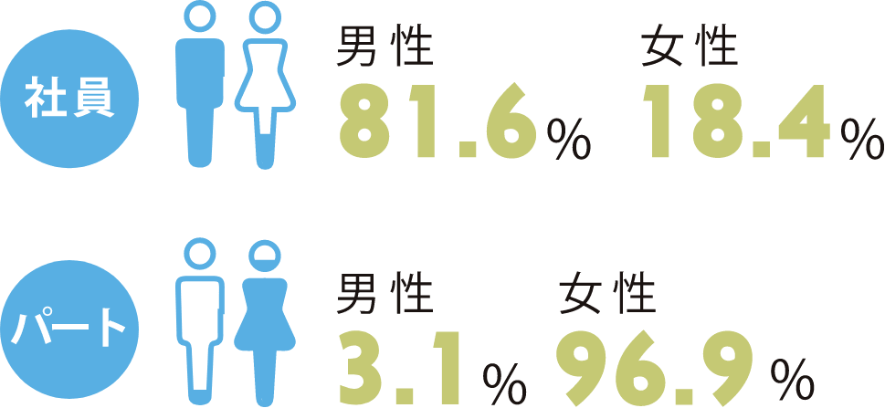 社員 男性 81.6% / 女性 18.4% パート 男性 3.1% / 女性 96.9%