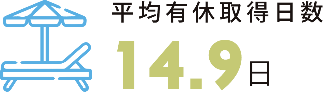 平均有休取得日数 14.9日