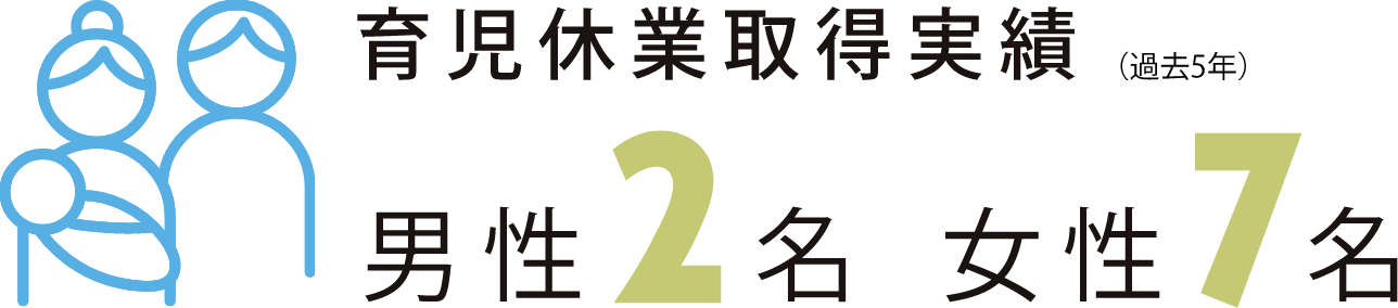 育児休業取得実績（過去5年） 男性2名 / 女性7名